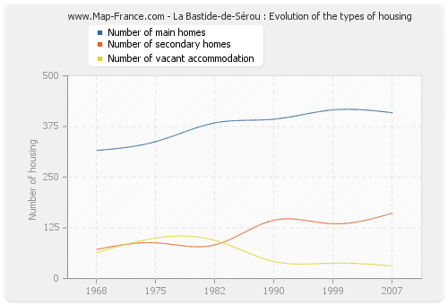 La Bastide-de-Sérou : Evolution of the types of housing